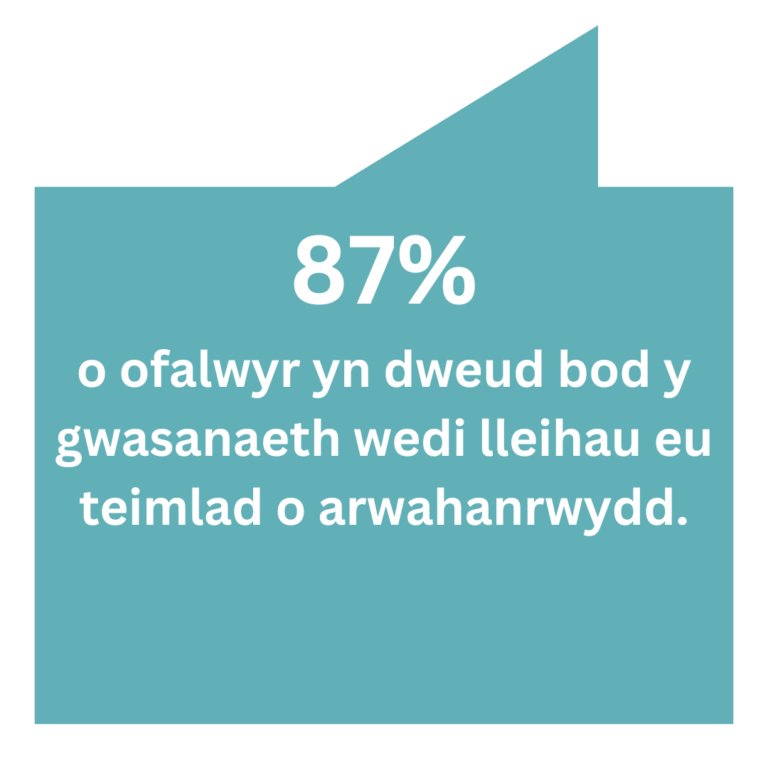 87% o ofalwyr yn dweud bod y gwasanaeth wedi lleihau eu teimlad o arwahanrwydd.